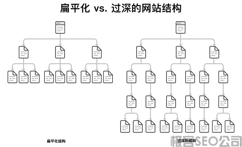 企业站结构，越简单的布局关键词排名反而越好(图1)